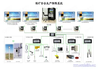 煤矿安全生产监测系统