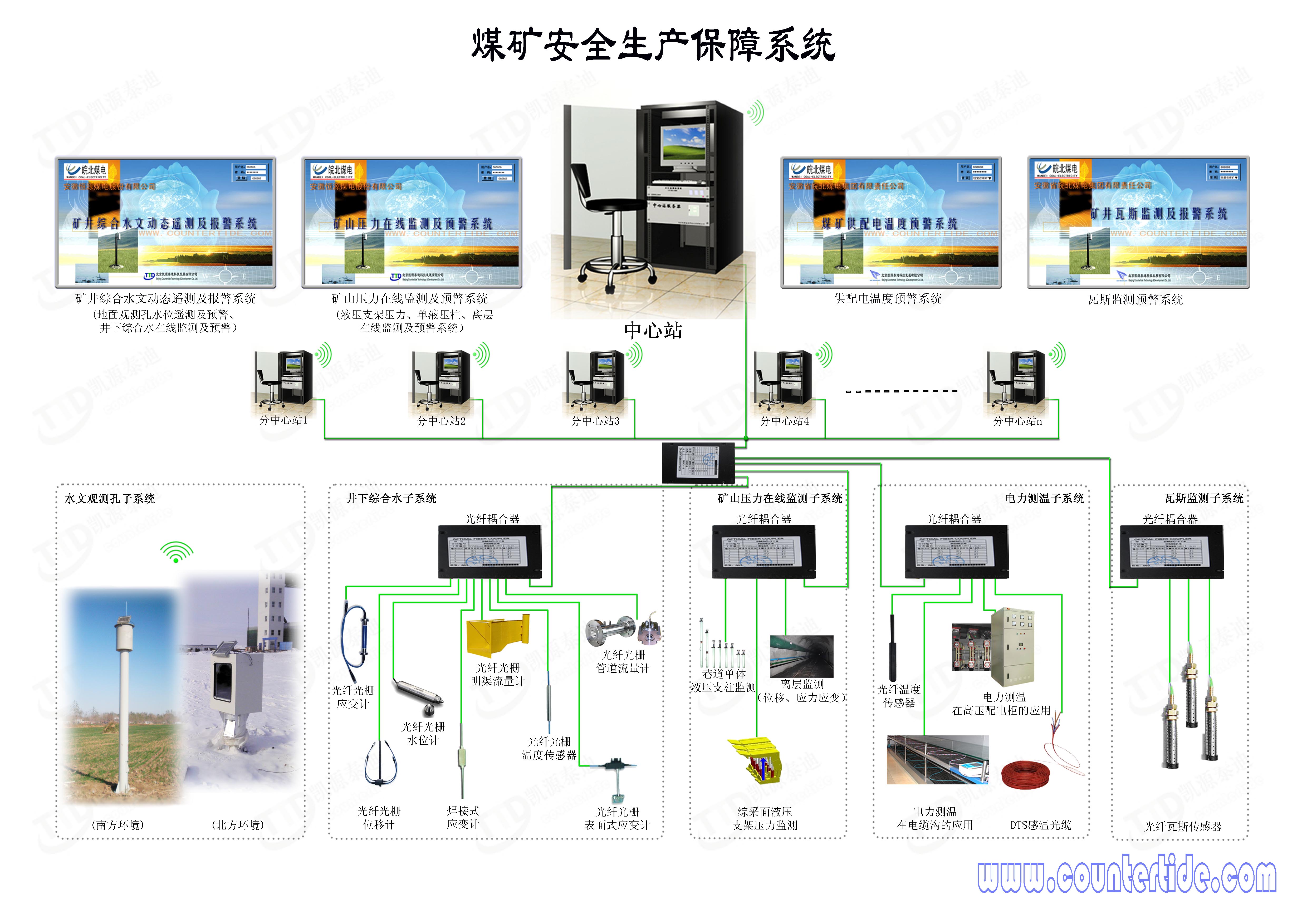 CoalpitMonitoringSystem